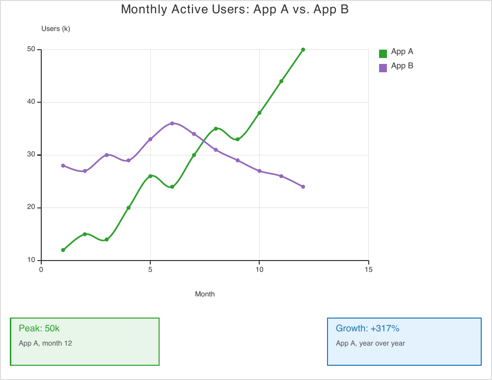 Spline chart annotated with two custom callout boxes showing peak users and year-over-year growth