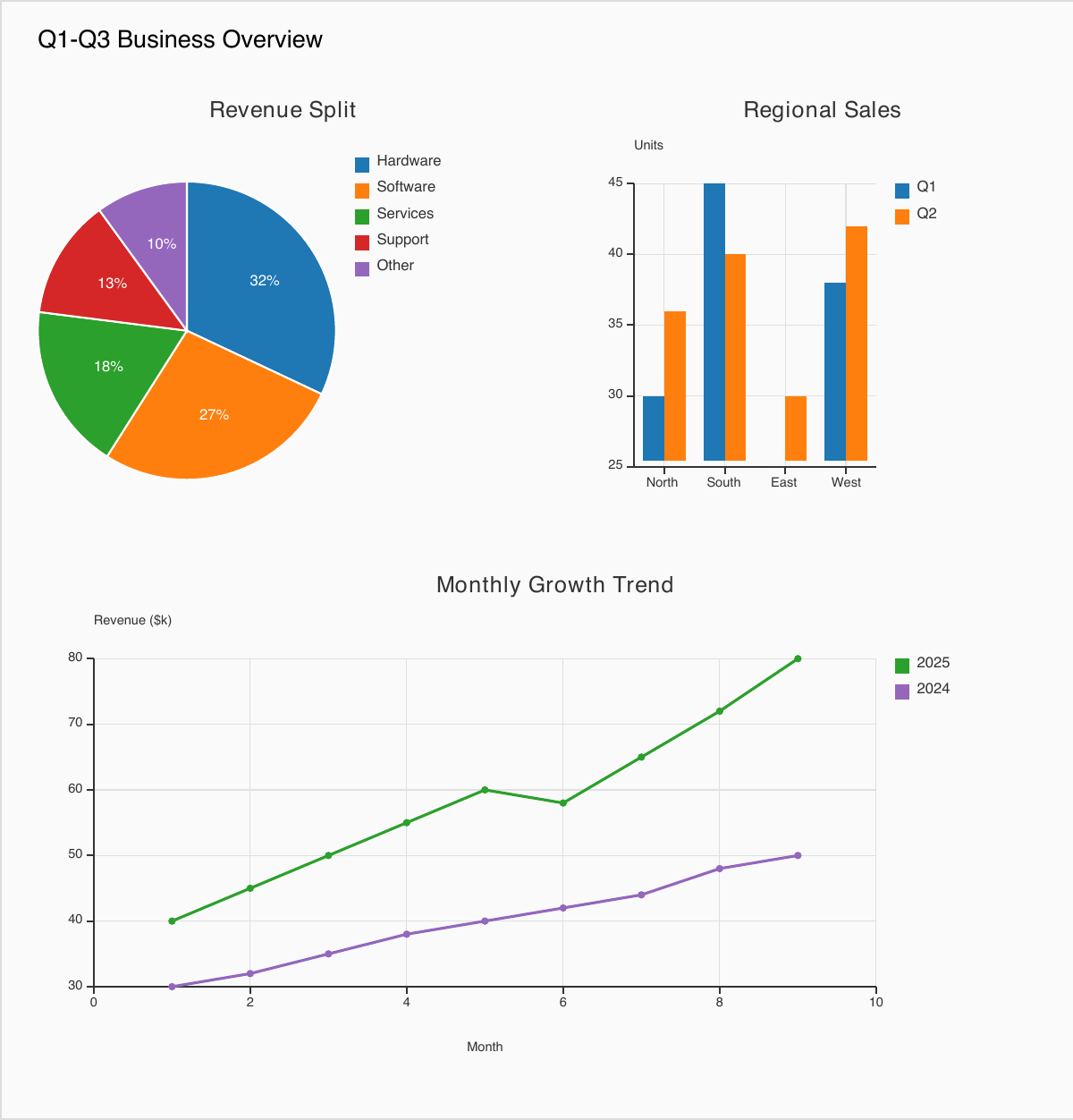 Dashboard combining a pie chart, a histogram, and a line chart on one canvas with a heading and divider lines