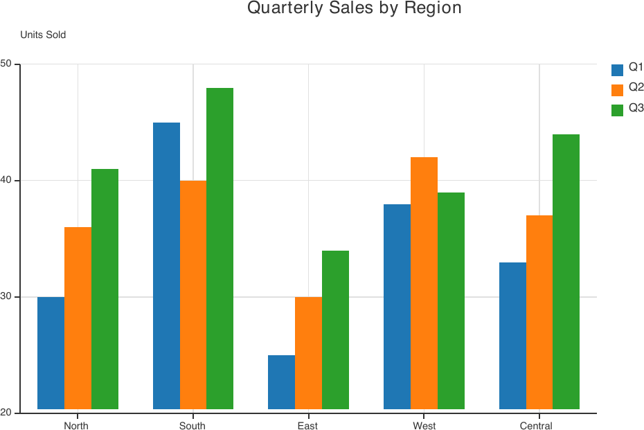Histogram chart comparing quarterly sales across five regions as grouped bars