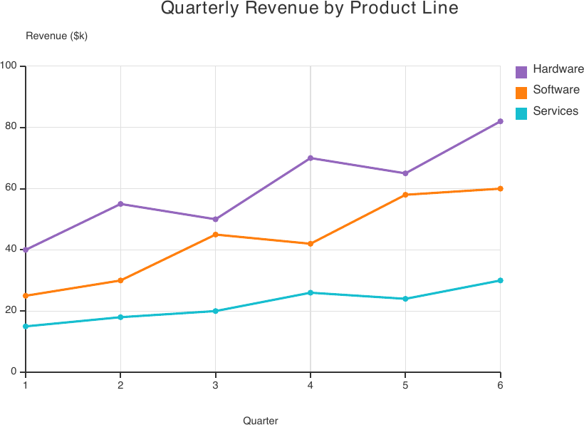 Line chart connecting quarterly revenue points with straight segments across three series