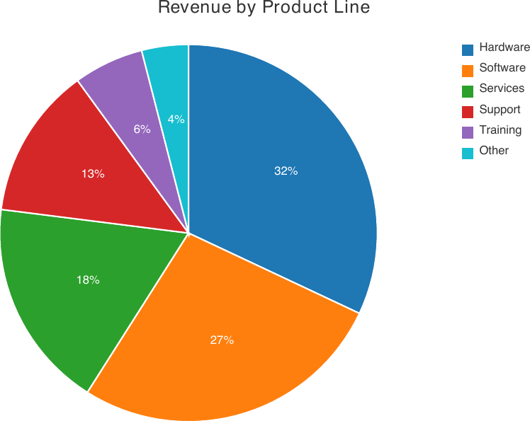 Pie chart with six slices showing revenue split by product line
