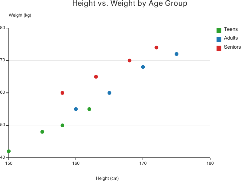 Scatter chart with three series comparing height and weight across age groups