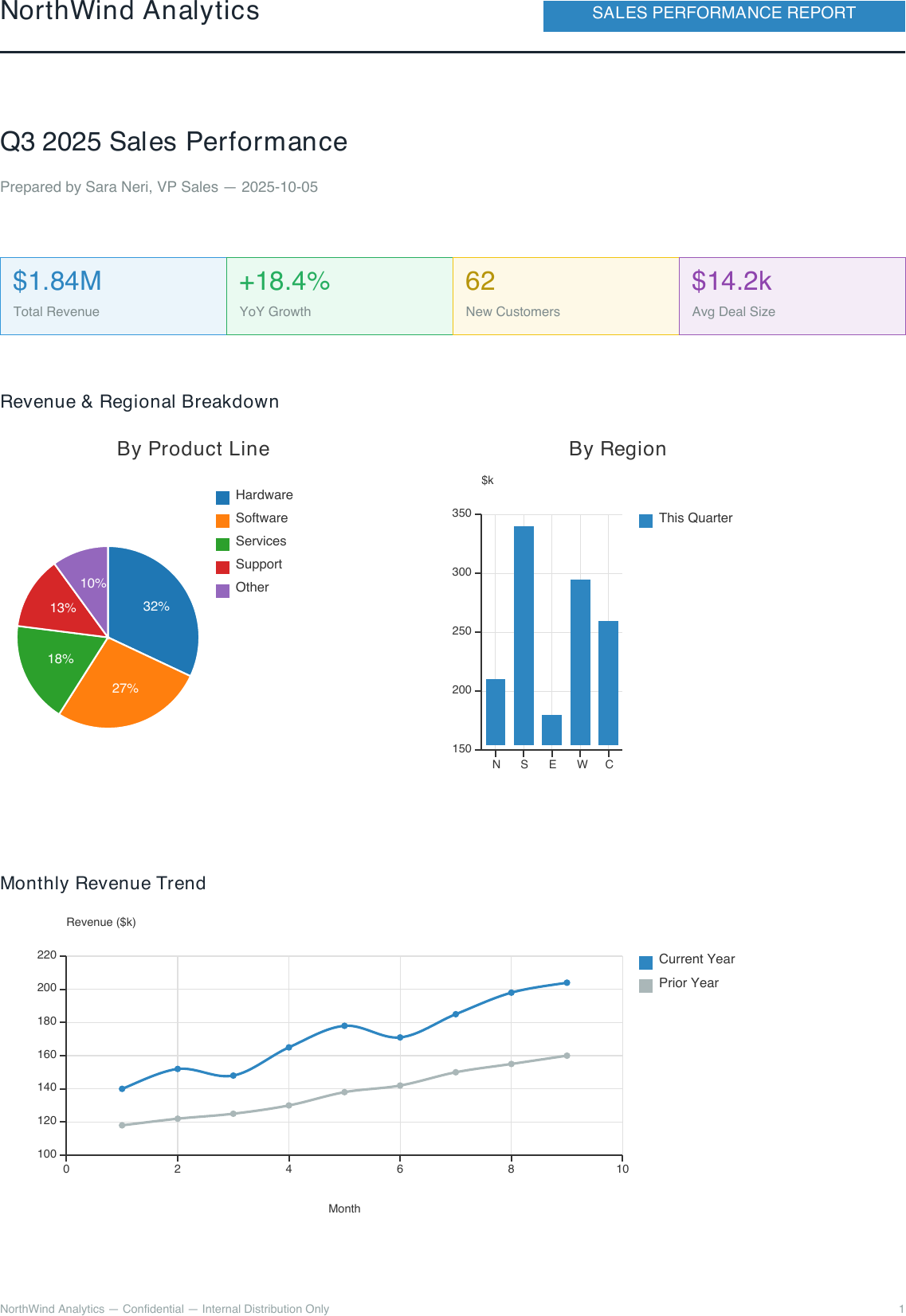 Rendered sales performance report, page 1, with KPI cards and a pie-and-histogram dashboard