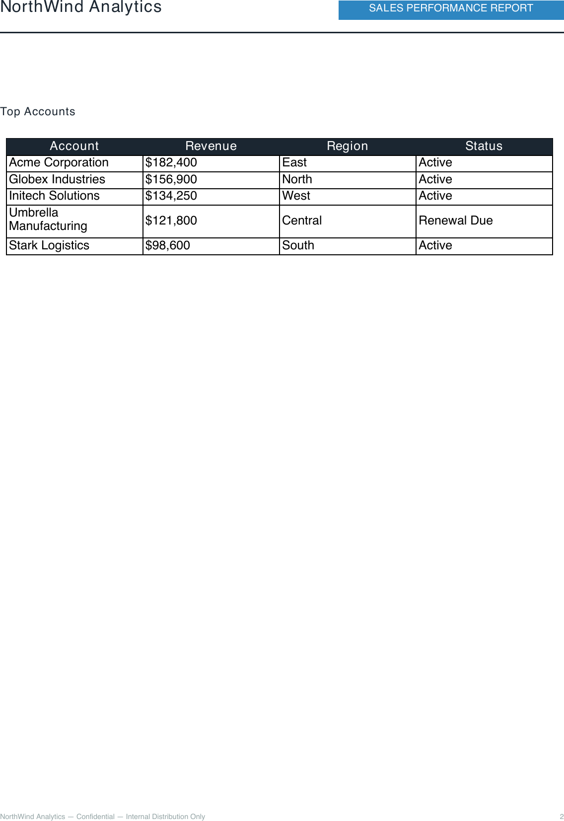 Rendered sales performance report, page 2, with year-over-year trend chart and top-accounts table
